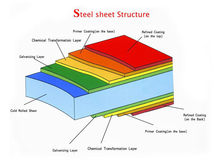 what prepainted steel coil use Xino Steel Group