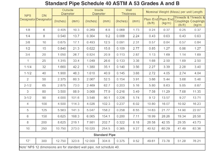 Standard-Pipe-Schedule-40-ASTM-A-53-Grade-A-and-B.png