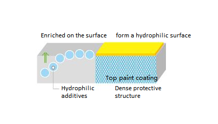 hydrophilic-additives.jpg